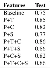 Figure 2: Example of annotations transferred from Englishto French and German. [P] represents the target preposi-tion, [H] is the baseline governor predicted by the parserfor English, [G] represents the gold standard manually an-notated