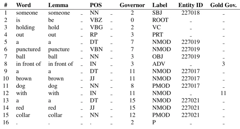 Table 3: Example an annotated sentence in CoNLL format