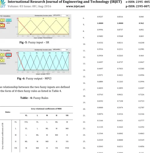 Fig -6: Fuzzy output - MPCI 