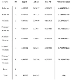 Table -7: Confirmation Test Results 