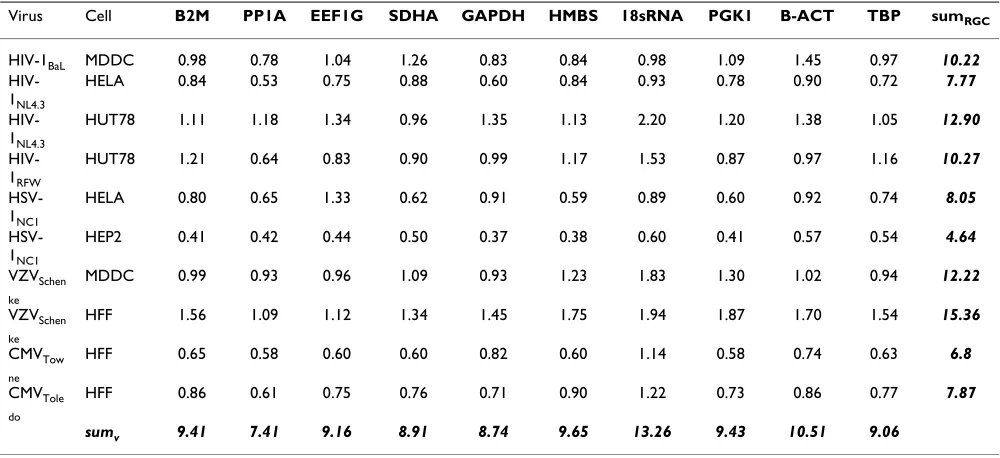 Table 3: Reliability of references genes for each viral – cell pair
