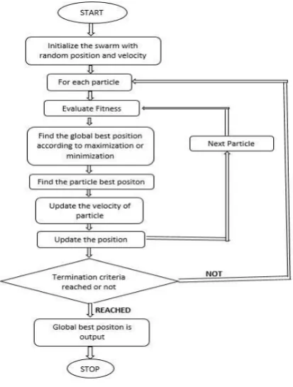 Fig. 1.  Flowchart of  PSO algorithm. 