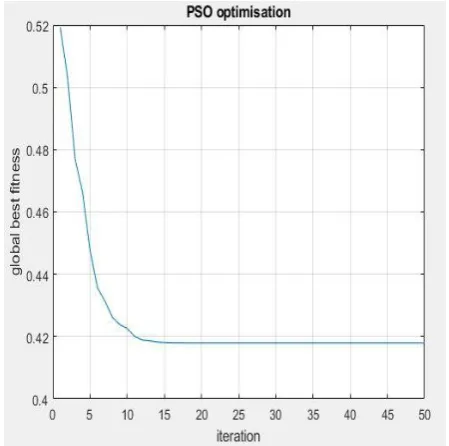 Fig. 3. Variation of best value and mean value with number of generation in genetic algorithm
