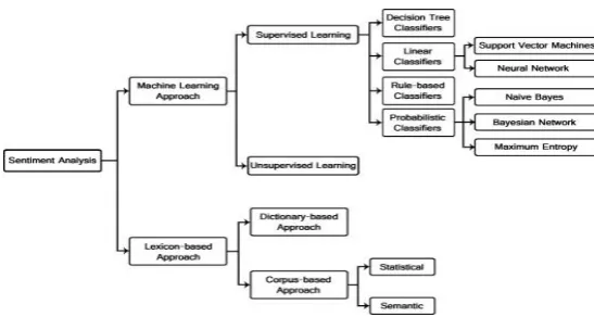 Figure 1 - Sentiment classification techniques. 