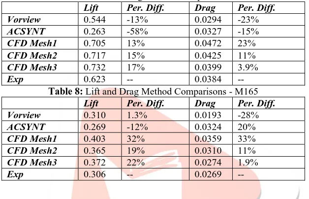 Table 7: Lift and Drag Method Comparisons - W4 Lift 0.544 