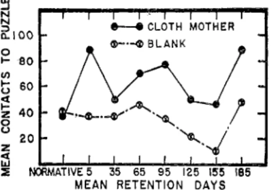 FIG. 24. Retention of puzzle manipulation responsiveness.