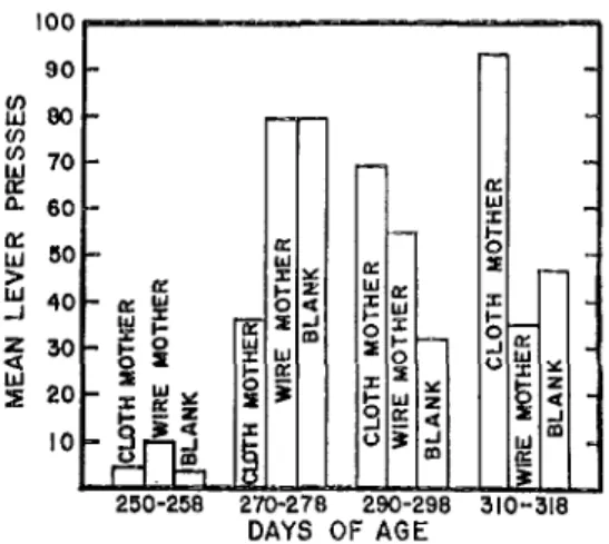 FIG. 26. Differential visual exploration of monkeys started at 250 days of age.