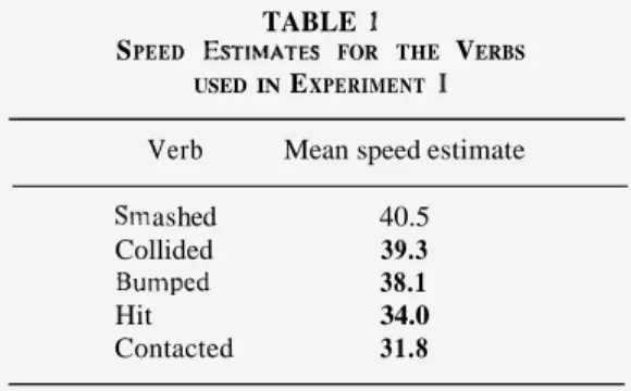 Table  1 presents  the  mean  speed  estimates  for  the  various  verbs.  Following  the  pro-  cedures  outlined  by  Clark (1973), an analysis  of  variance  was  performed  with  verbs  as  a  fixed effect, and subjects  and films  as  random 