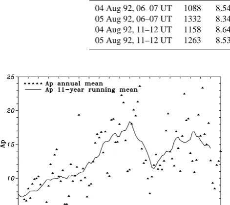 Table 2. Calculated at 300 km thermospheric parameters for quiet 04 August 1992 and disturbed 05 August 1992 days and two periods ofthe day