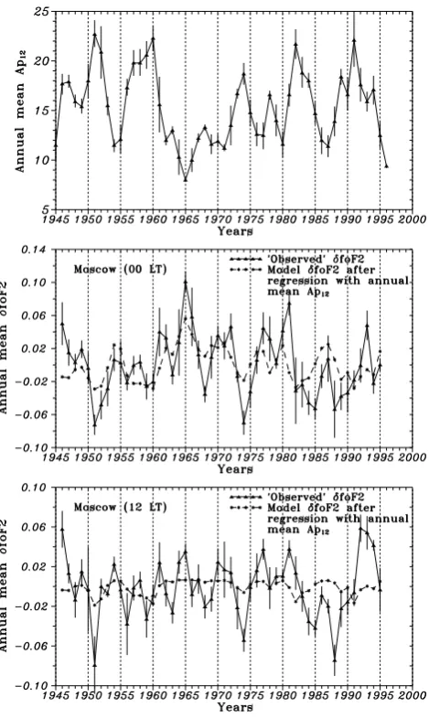 Fig. 10. Annual mean Ap12 and δfoF2 variations at Moscow, 00and 12 LT. Dashed line is an attempt to remove the dependenceon geomagnetic activity using δfoF2 regression with Ap12