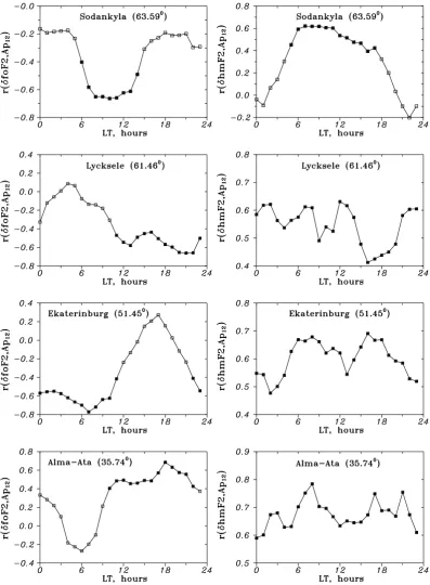 Fig. 2. Same as Fig. 1, but for correlation coefﬁcients r(δfoF2, Ap12) and r(δhmF2, Ap12)