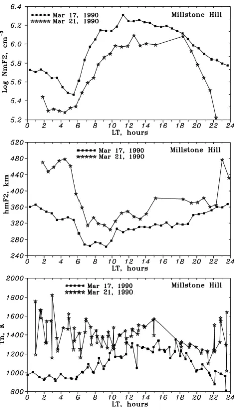 Fig. 3. Observed diurnal variations of NmF2, hmF2 and neutraltemperature Tn estimated at Millstone Hill at 300 km for quiet 17March 1990 and disturbed 21 March 1990 days.