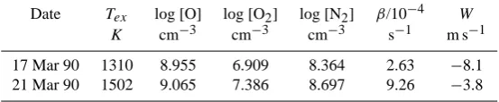 Table 1. Calculated thermospheric parameters for quiet 17 March 1990 and disturbed 21 March 1990 days at 300 km and 13.5 LT