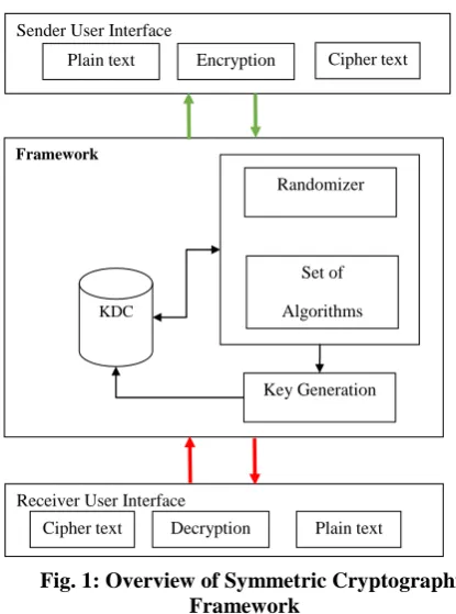 Fig. 1: Overview of Symmetric Cryptographic Framework 