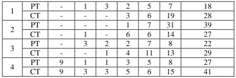 Table I: Total number of words and characters in input text Total Total 
