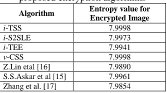 Table IX: Entropy values of the encrypted image from the proposed encryption algorithms 