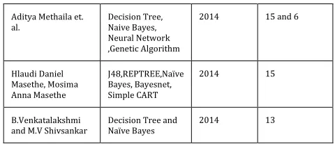 Table 2: Description of 13 input attributes  
