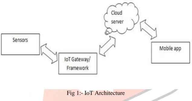 Fig 1:- IoT Architecture  