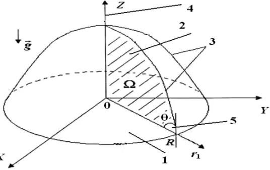 Figure 1. The geometry of the computational region (1–5): 1 – substrate; 2 – the inner region of the drop(hydrodynamic); 3 – the surface of the drop (contact line); 4 – the drop symmetry axis; 5 – wetting angle.