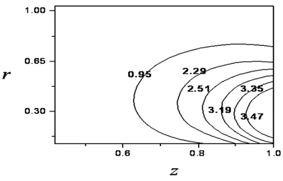 Figure 2. Distribution of stream function at the following numbers Ma = 277, Ra = 7.1, Pr = 13.7, Bi = 0.55.