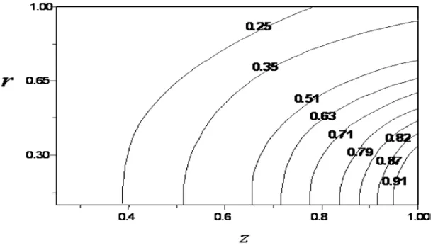 Figure 4. Temperature distribution along the coordinate r for different z values at Ma = 277, Ra = 7.1, Pr = 13.7,Bi = 0.55.