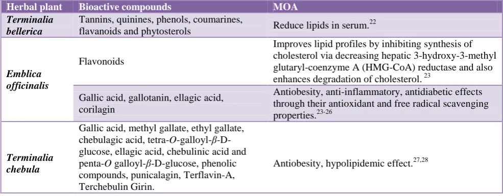 Table 1: Mechanism of bioactive compounds of triphala.