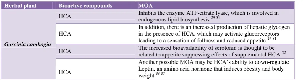 Table 2: Mechanism of bioactive compounds of Garcinia cambogia.