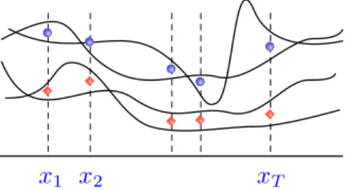 Figure 12.1: Two sets of levels provide an α-cover for the four functions. Only the values of functions on x 1 , 