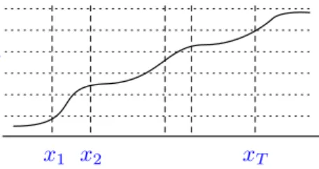 Figure 12.4: The class of non-decreasing functions on R has a manageable cover- cover-ing number.