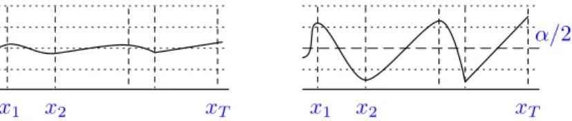 Figure 12.5: Left: Pseudo-dimension can be infinite for functions that barely wig- wig-gle