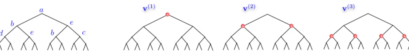 Figure 13.1: Left: an X -valued tree x with unique elements within any path. Right: