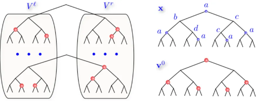 Figure 13.2: V is constructed inductively by pairing up trees in V ` and V r , plus an additional tree v 0 (bottom right) which takes on value 1 only when x (top right) at the corresponding node takes on the value x 1 .