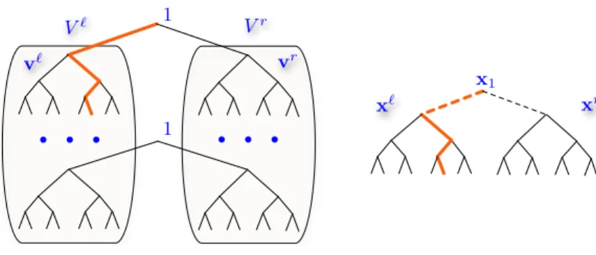 Figure 13.3: The joined trees provide a zero cover for F 1 . For any path, the induc- induc-tion hypothesis provides a zero-cover on the subtree, as illustrated.