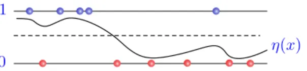 Figure 8.2: In this example, the Bayes classifier f ∗ = I ©