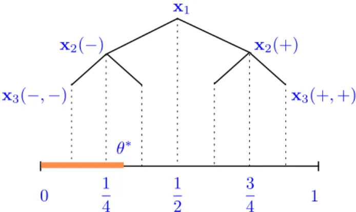 Figure 8.3: Construction of a bad binary tree.