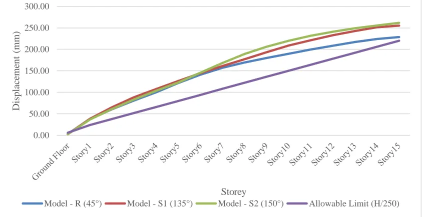 Table 7 – Storey Displacement under Minimum Time History Load Combination in Y-direction for All Models Displacement in Y-Axis (in mm) Time History Minimum 