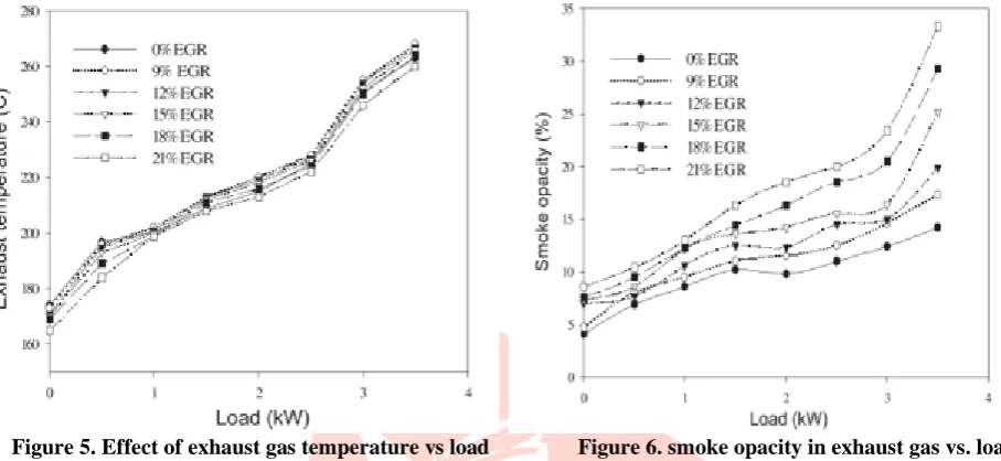 Figure 7. NOX Emissions Variation With and W/O EGR        Figure 8.Heat Release Rate Variation with Crank Angle  At  Various Loads At CR 8    with EGR ON And OFF 