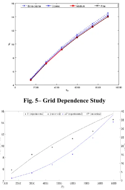 Fig. 5– Grid Dependence Study 