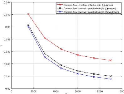 Fig. 10 – (a) Variation of friction factor with Reynold’s number and  