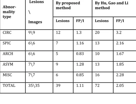 TABLE I : COMPARISON BETWEEN PROPOSED 