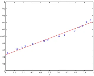 Figure 2: An example of linear regression: the red line is fit to the blue data points.