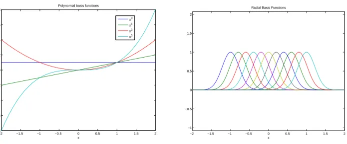 Figure 3: The first three basis functions of a polynomial basis, and Radial Basis Functions With a monomial basis, the regression model has the form