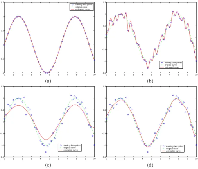 Figure 4: Least-squares curve fitting of an RBF. (a) Point data (blue circles) was taken from a sine curve, and a curve was fit to the points by a least-squares fit