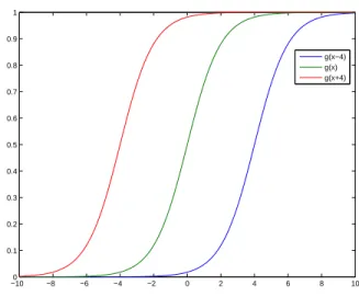 Figure 5: Left: Sigmoids g(wx) = 1/(1+e −wx ) for various values of w, ranging from linear ramps to smooth steps to nearly hard steps