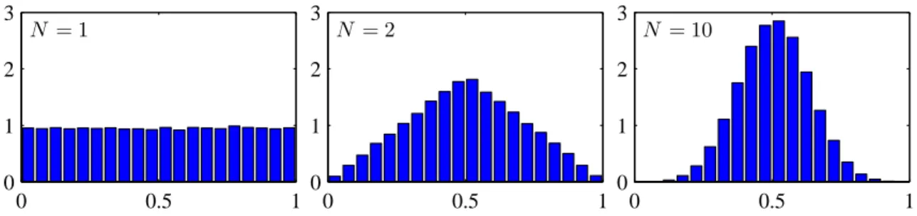 Figure 6: Histogram plots of the mean of N uniformly distributed numbers for various values of N 