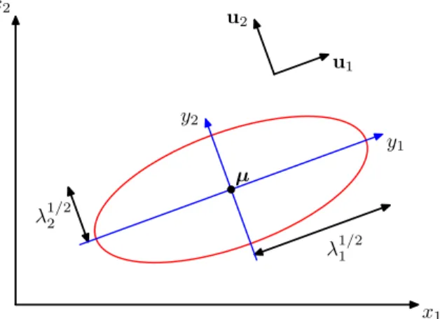 Figure 7: The red curve shows the elliptical surface of constant probability density for a Gaussian in a two-dimensional space on which the density is exp( −1/2) of its value at x = µ