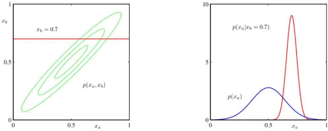 Figure 8: Left: The contours of a Gaussian distribution p(x a , x b ) over two variables