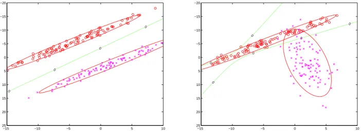 Figure 10: GCC classification boundaries for two cases. Note that the decision boundary is linear when both classes have the same covariance.