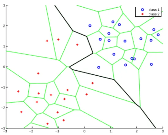 Figure 12: For two classes and planar inputs, the decision boundary for a 1NN classififier (the bold black curve) is a subset of the perpendicular bisecting line segments (green) between pairs of neighbouring points (obtained with a Voronoi tesselation).