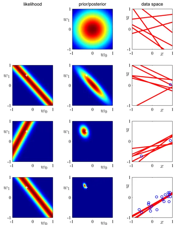 Figure 14: Iterative posterior computation for a linear regression model: y = w 0 x + w 1 